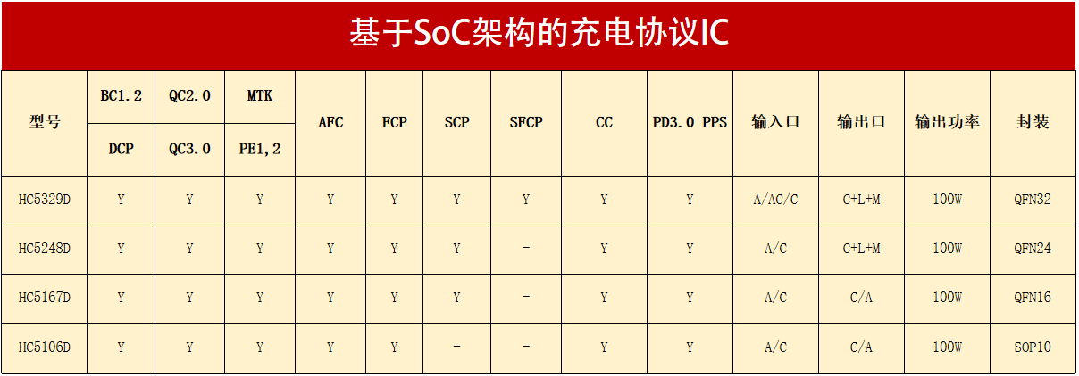 基于SoC架构的充电协议IC.png